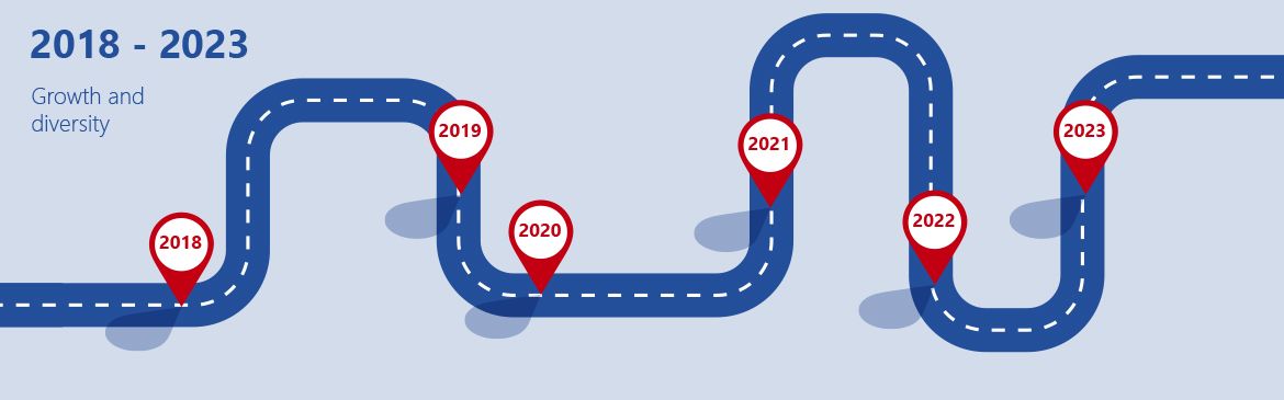 Timeline 2018 - 2023