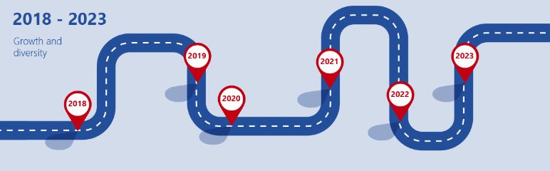 Timeline 2018 - 2023